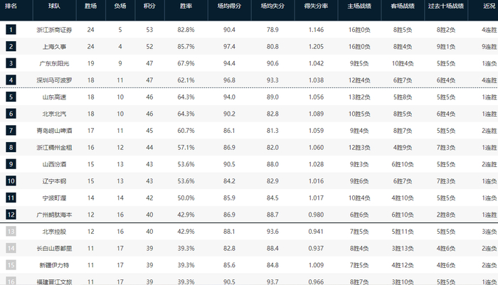浙江广厦加时险胜江苏重返榜首 深圳大胜天津重