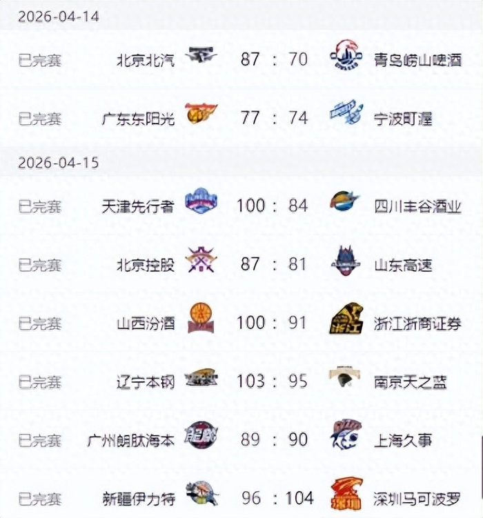 CBA常规赛第39轮胜负揭晓 上海领跑四强 广厦遭逆