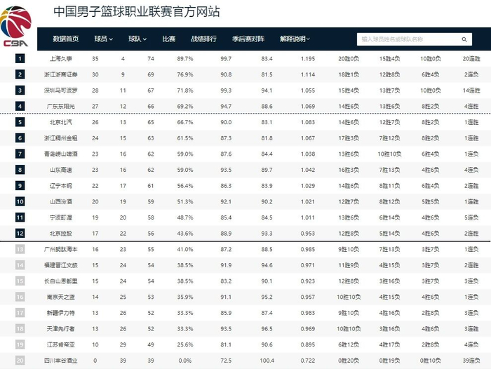 CBA常规赛第39轮胜负揭晓 上海领跑四强 广厦遭逆
