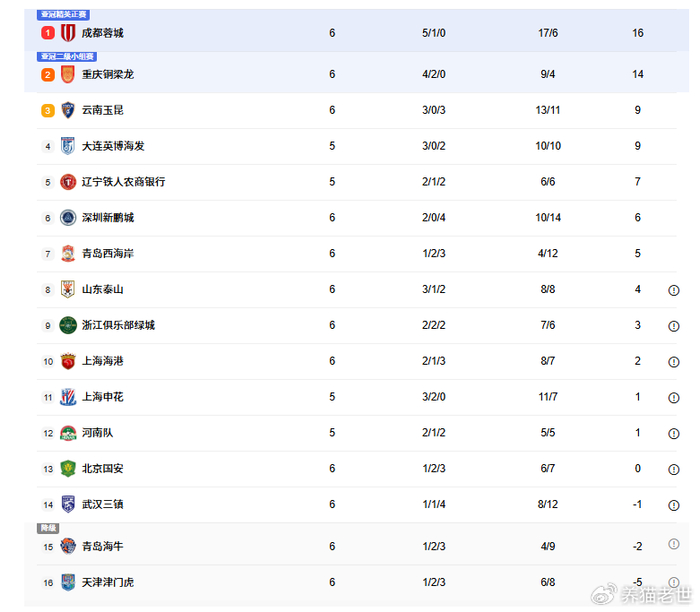 中超第6轮战报：蓉城力克三镇升至榜首，铜梁龙